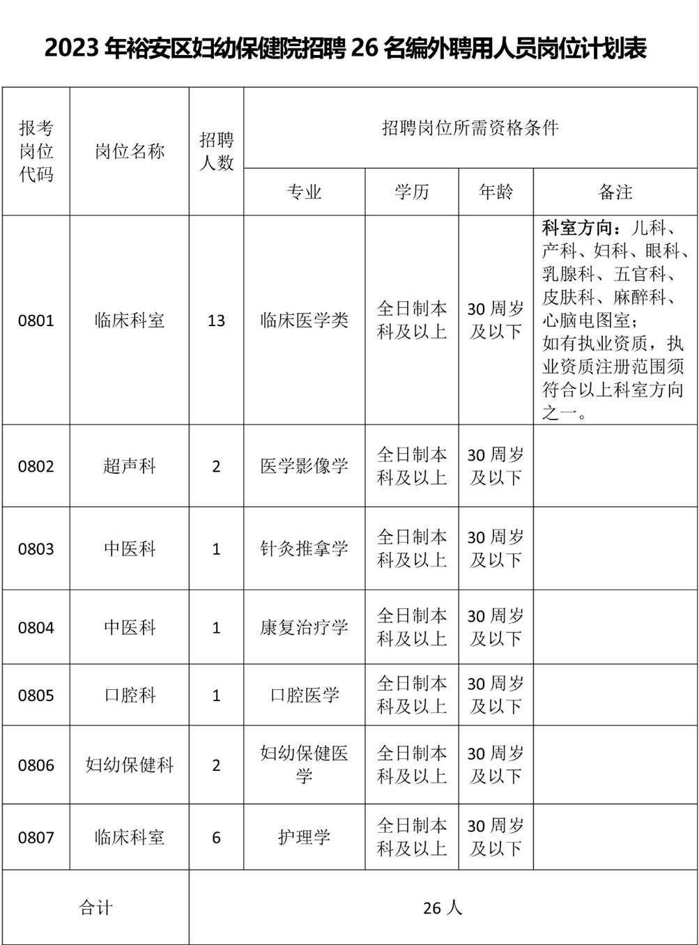 附件1:2023年裕安区妇幼保健院招聘26名编外聘用人员岗位计划表 附件1:2023年裕安区妇幼保健院招聘26名编外聘用人员岗位计划表.jpg